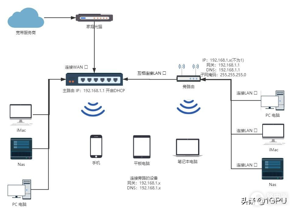 openwrt 旁路由设置
