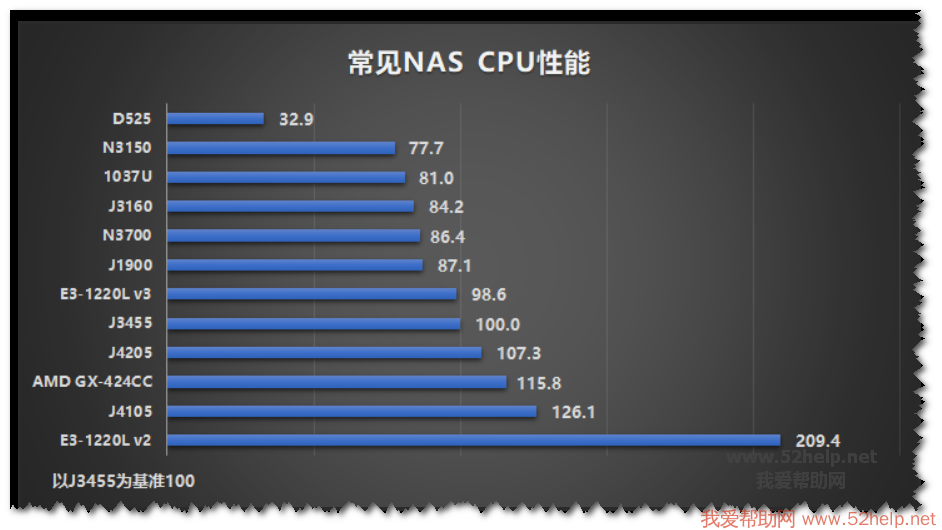 常见群晖威联通NAS CPU处理器性能排行榜