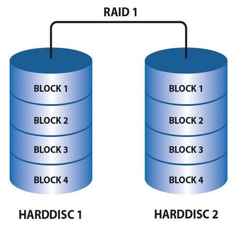 一看就懂什么是RAID磁盘阵列