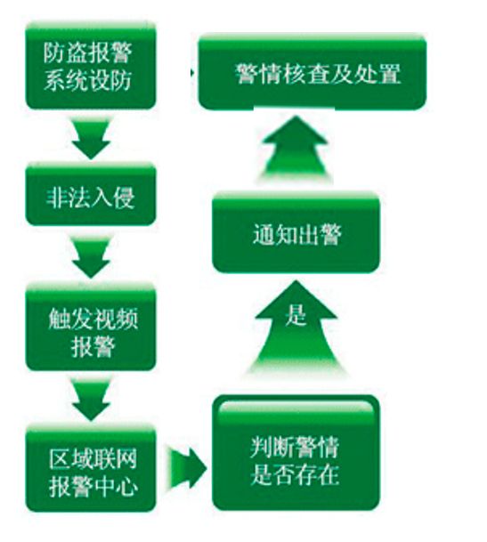 住宅小区智能化设施和设备有哪些