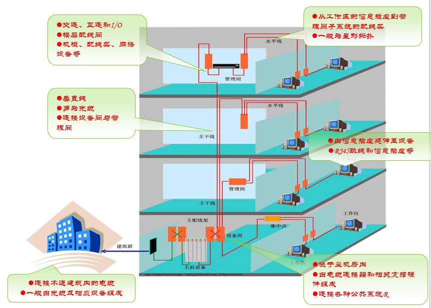 住宅小区智能化设施和设备有哪些